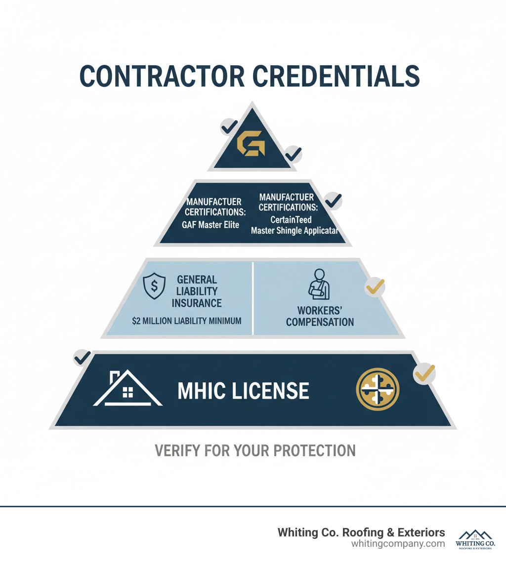 Infographic showing the hierarchy of contractor credentials: MHIC License at the foundation, General Liability Insurance and Workers' Compensation in the middle tier, and Manufacturer Certifications (GAF Master Elite, CertainTeed Master Shingle Applicator) at the top. Includes verification checkboxes for each credential with Maryland state seal and typical insurance coverage amounts ($2 million liability minimum). - residential roof contractors infographic 