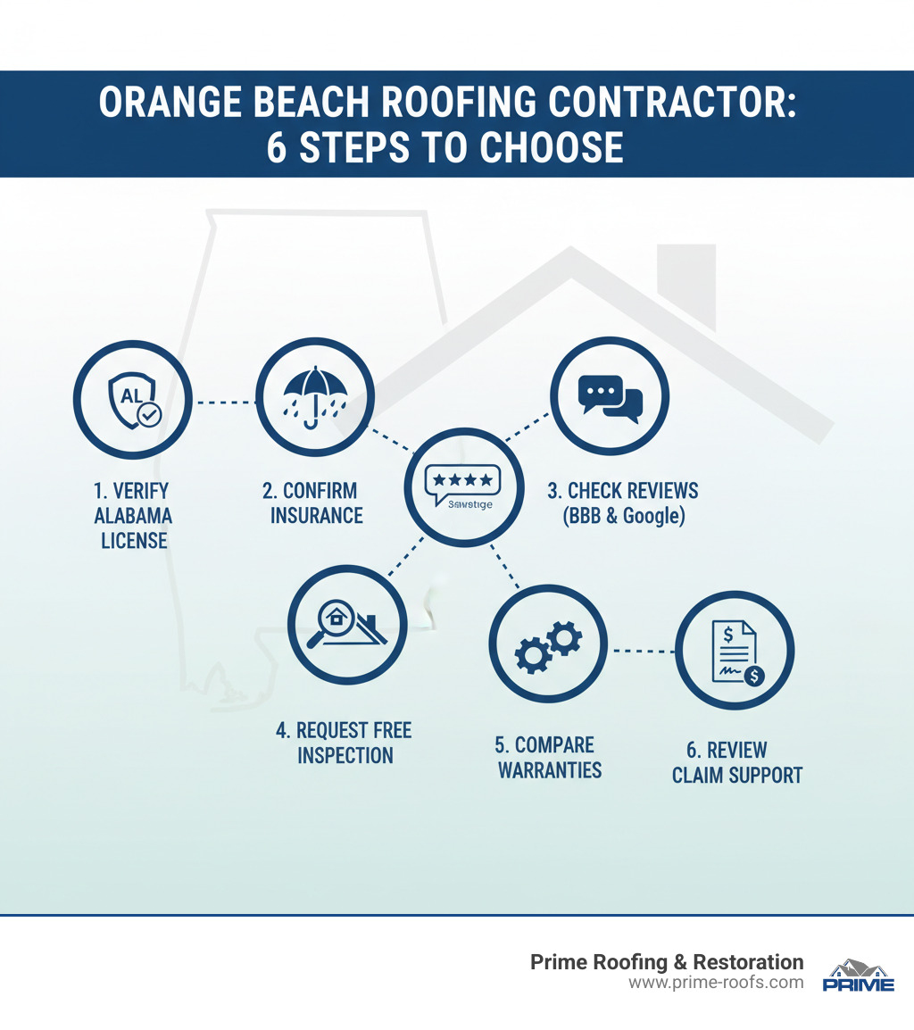 Infographic showing the step-by-step process for choosing a roofing contractor in Orange Beach: verify Alabama state licensing, confirm insurance coverage, check BBB and Google reviews, request free inspection, compare warranties, and review insurance claim support - roofing contractor orange beach al infographic 