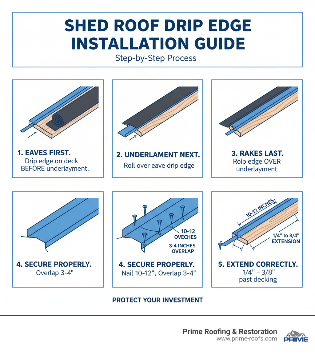 Detailed step-by-step process for installing drip edge on shed roofs, showing the correct sequence: drip edge installation on eaves before underlayment, underlayment installation over eave drip edge, drip edge installation over underlayment on rakes, proper nailing every 10-12 inches, correct overlap of 3-4 inches at joints, and extension measurements of 1/4 to 3/4 inch past decking - installing drip edge on shed infographic 