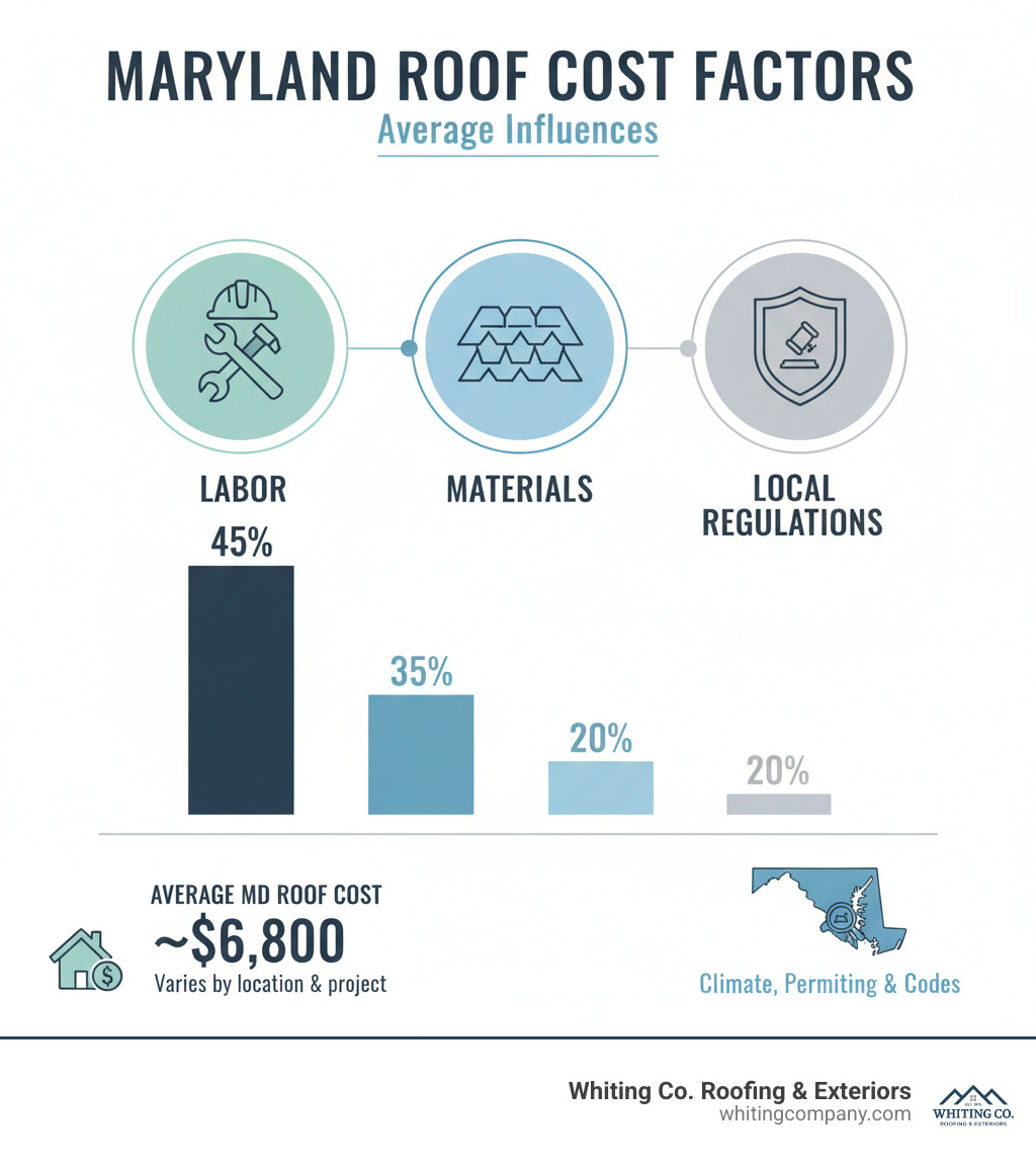 infographic showing average Maryland roof cost factors including labor material and local regulations - cost to roof a home infographic 