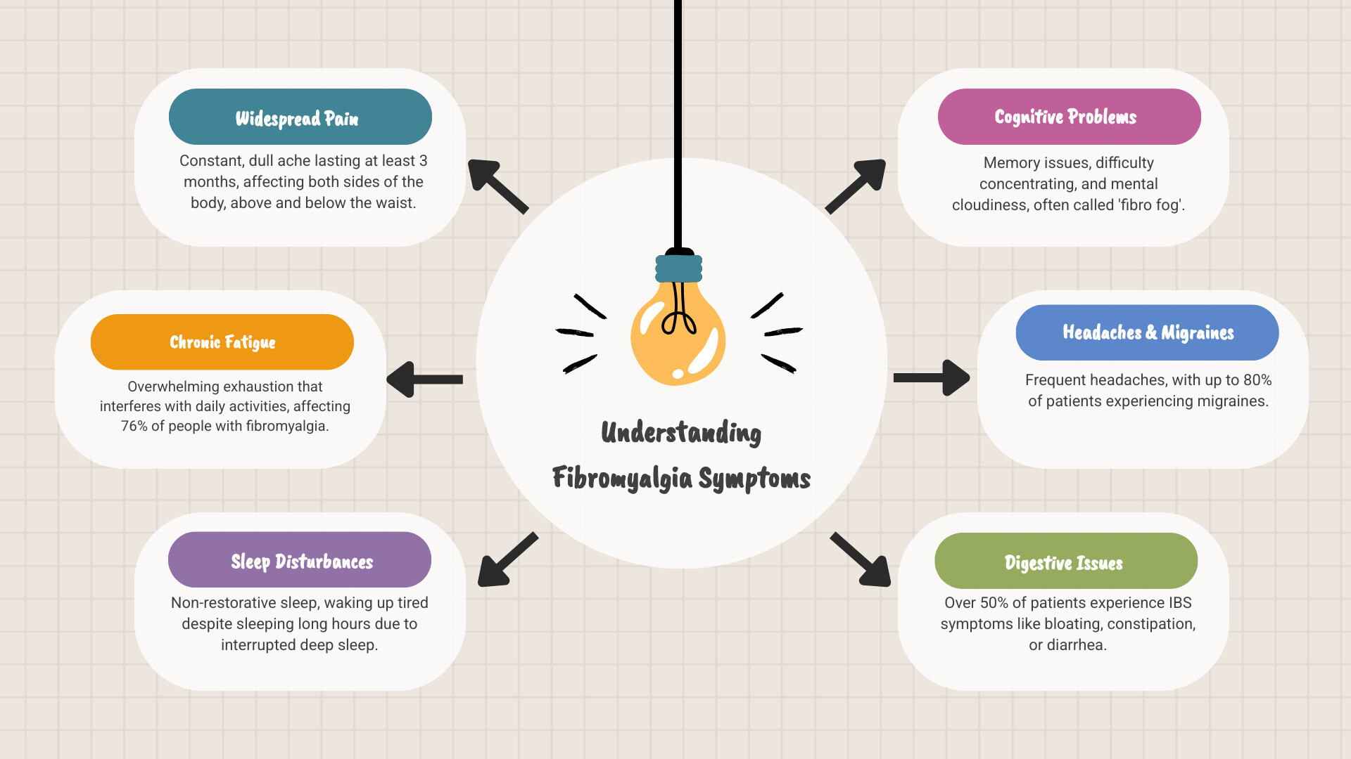 infographic showing the complete spectrum of fibromyalgia symptoms organized into five categories: Primary Symptoms (widespread pain, chronic fatigue, sleep problems), Cognitive Symptoms (fibro fog, memory issues, difficulty concentrating), Sensory Symptoms (sensitivity to light, noise, temperature, touch), Physical Symptoms (headaches, migraines, muscle stiffness, tender points), and Systemic Symptoms (digestive issues, bladder problems, numbness, tingling) - symptoms of fibromyalgia infographic brainstorm-6-items