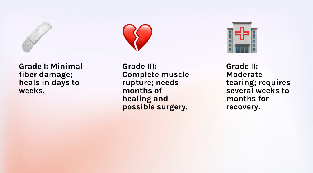 infographic showing the three grades of muscle strain severity with Grade I showing minimal fiber damage healing in days to weeks, Grade II showing moderate tearing with several weeks to months recovery, and Grade III showing complete muscle rupture requiring months of healing and possible surgery - how to speed up muscle strain recovery infographic 3_facts_emoji_light-gradient