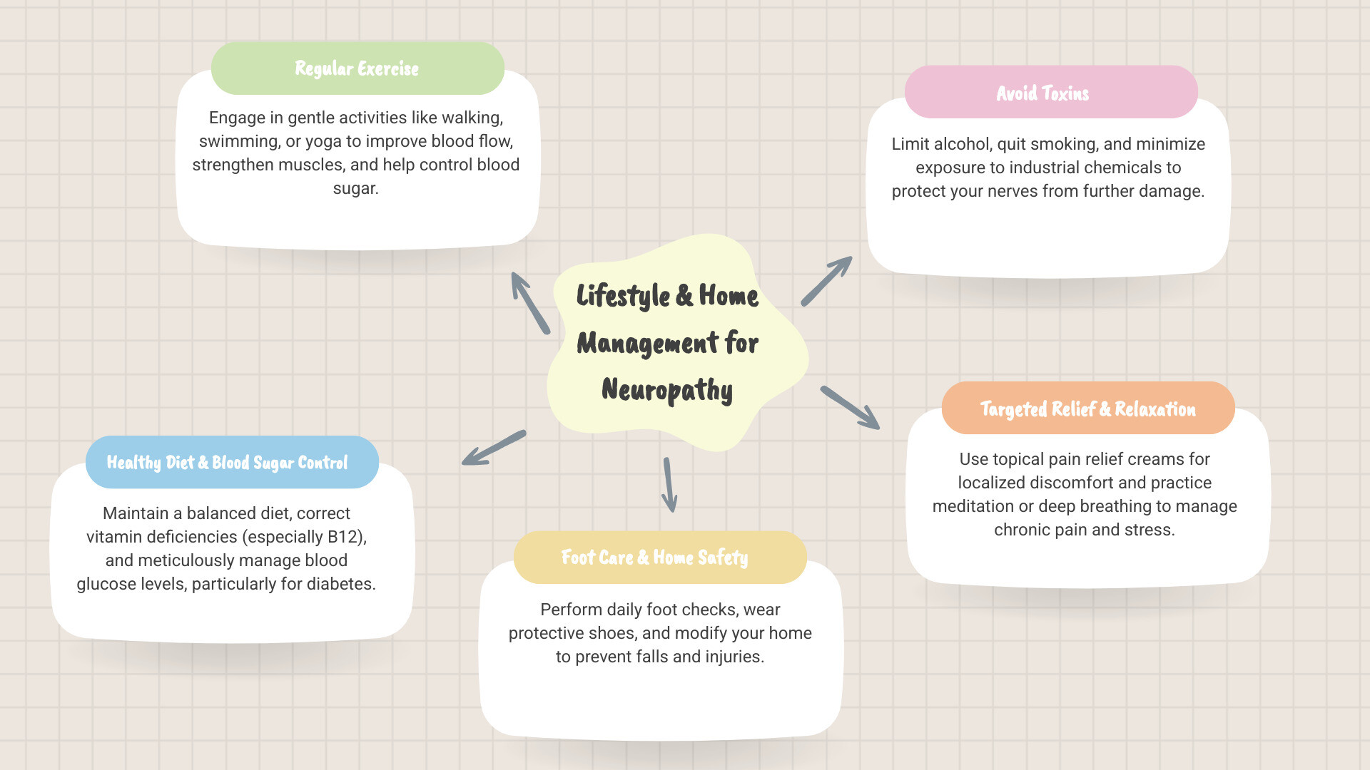 Infographic detailing lifestyle modifications for neuropathy management - neuropathy infographic mindmap-5-items