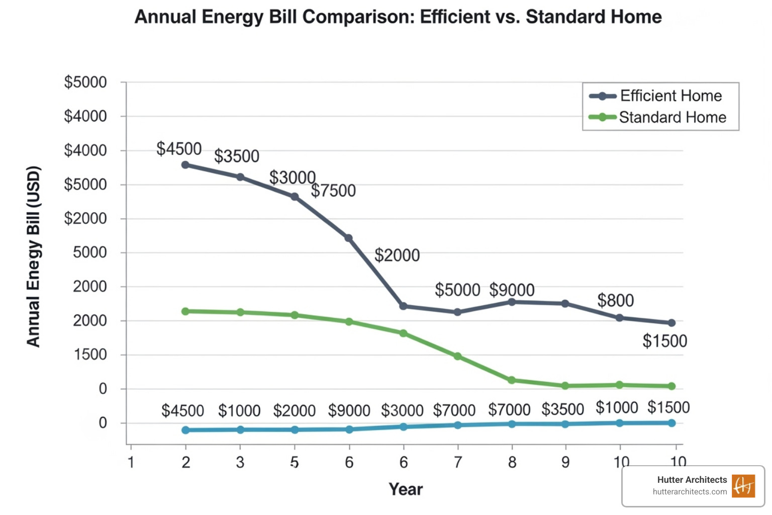 graph showing declining energy bills over time for an efficient home compared to a standard home - energy efficient house builders