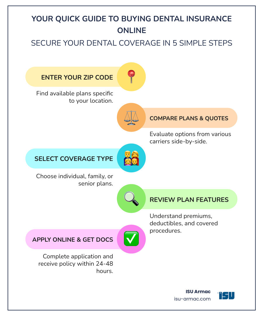 Step-by-step process to purchase dental insurance online: 1. Enter zip code and basic information 2. Compare plan types (PPO, HMO, Indemnity) 3. Review coverage levels (preventive 100%, basic 80%, major 50%) 4. Check network dentists 5. Compare premiums and deductibles 6. Apply online 7. Receive policy documents within 24-48 hours - purchase dental insurance online infographic infographic-line-5-steps-colors Step-by-step process to purchase dental insurance online: 1. Enter zip code and basic information 2. Compare plan types (PPO, HMO, Indemnity) 3. Review coverage levels (preventive 100%, basic 80%, major 50%) 4. Check network dentists 5. Compare premiums and deductibles 6. Apply online 7. Receive policy documents within 24-48 hours - purchase dental insurance online infographic infographic-line-5-steps-colors