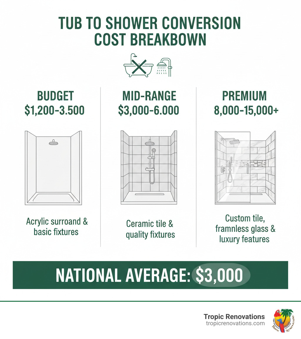 Infographic showing tub to shower conversion cost breakdown: Budget conversion $1,200-$3,500 includes acrylic surround and basic fixtures; Mid-range conversion $3,000-$6,000 includes ceramic tile and quality fixtures; Premium conversion $8,000-$15,000+ includes custom tile, frameless glass, and luxury features; National average highlighted at $3,000 - Tub to shower cost? infographic Infographic showing tub to shower conversion cost breakdown: Budget conversion $1,200-$3,500 includes acrylic surround and basic fixtures; Mid-range conversion $3,000-$6,000 includes ceramic tile and quality fixtures; Premium conversion $8,000-$15,000+ includes custom tile, frameless glass, and luxury features; National average highlighted at $3,000 - Tub to shower cost? infographic