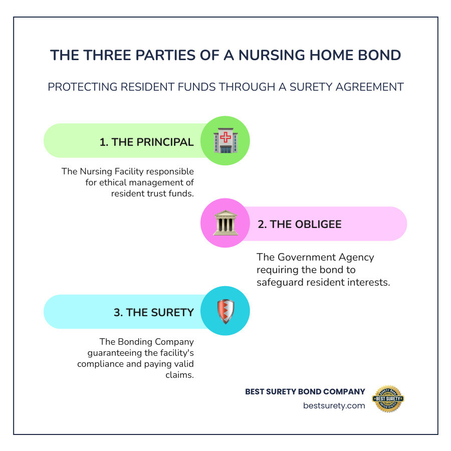 infographic showing the three-party surety bond structure: Principal (nursing facility that purchases the bond and must manage resident funds ethically), Obligee (state or federal agency that requires the bond to protect residents), and Surety (bonding company that issues the bond and pays valid claims, then seeks reimbursement from the facility) - Nursing home bond infographic infographic-line-3-steps-colors