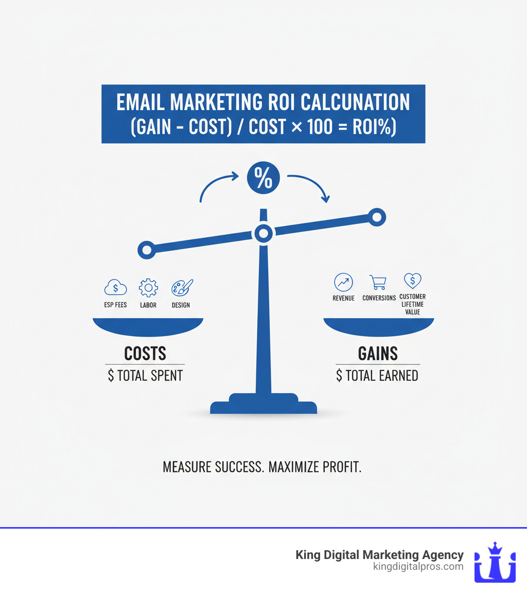 infographic showing the ROI calculation formula with visual breakdown of costs (ESP fees, labor, design) versus gains (revenue, conversions, customer lifetime value), illustrated as a simple balance scale with dollar amounts - how to calculate roi for email marketing infographic 