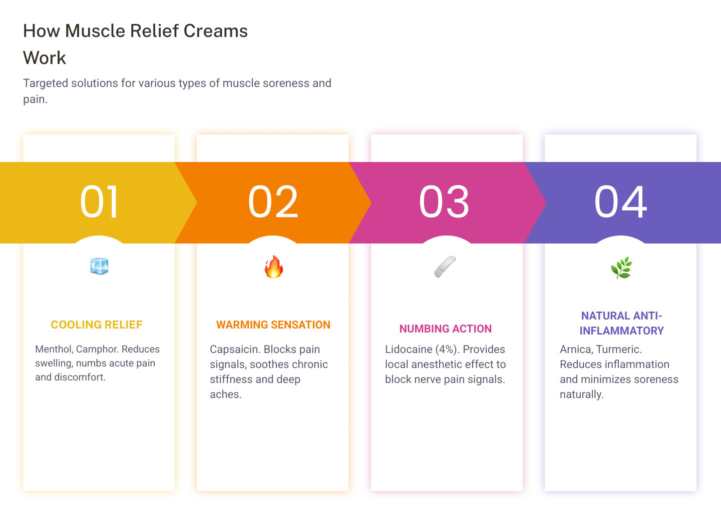 infographic showing types of muscle soreness creams with cooling agents like menthol for acute pain and warming agents like capsaicin for chronic pain, plus natural options like arnica for inflammation, with visual icons for each ingredient and their primary benefits - Cream for muscle soreness infographic pillar-4-steps infographic showing types of muscle soreness creams with cooling agents like menthol for acute pain and warming agents like capsaicin for chronic pain, plus natural options like arnica for inflammation, with visual icons for each ingredient and their primary benefits - Cream for muscle soreness infographic pillar-4-steps