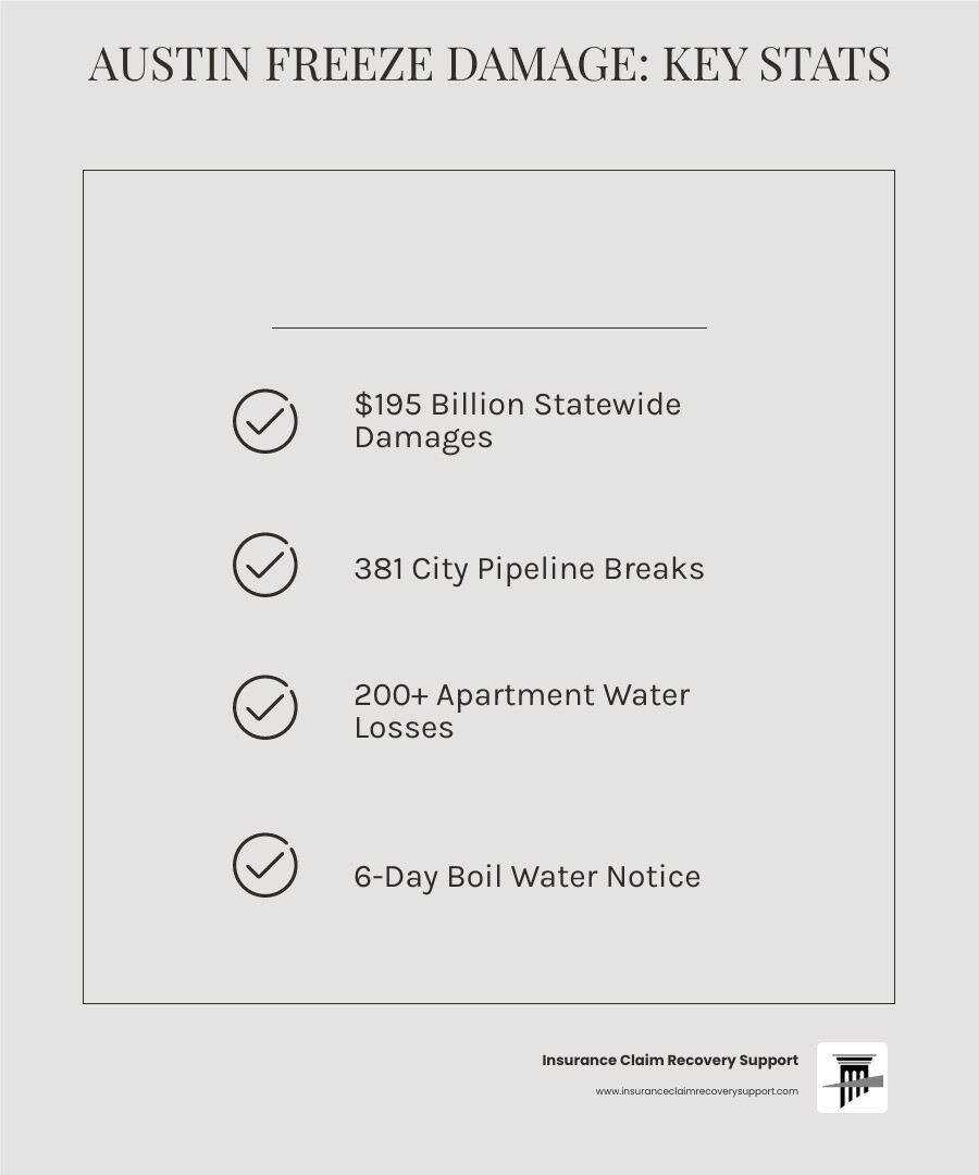 Infographic showing Winter Storm Uri's impact on Austin: 10 million Texans without power at peak, $195 billion in statewide damages, 381 water line breaks in city pipelines, 200+ apartment complexes lost water, 6-day city-wide boil water notice, over 200 deaths, temperatures dropped to 6°F, and 6-9 consecutive days of freezing temperatures breaking state records - Austin freeze damage infographic checklist-light-beige Infographic showing Winter Storm Uri's impact on Austin: 10 million Texans without power at peak, $195 billion in statewide damages, 381 water line breaks in city pipelines, 200+ apartment complexes lost water, 6-day city-wide boil water notice, over 200 deaths, temperatures dropped to 6°F, and 6-9 consecutive days of freezing temperatures breaking state records - Austin freeze damage infographic checklist-light-beige