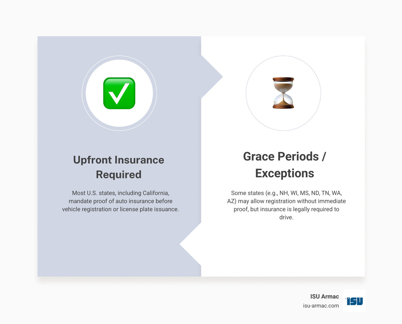Infographic comparing states that require upfront proof of insurance vs. those that allow a grace period. - do i need insurance to get license plates infographic comparison-2-items-formal