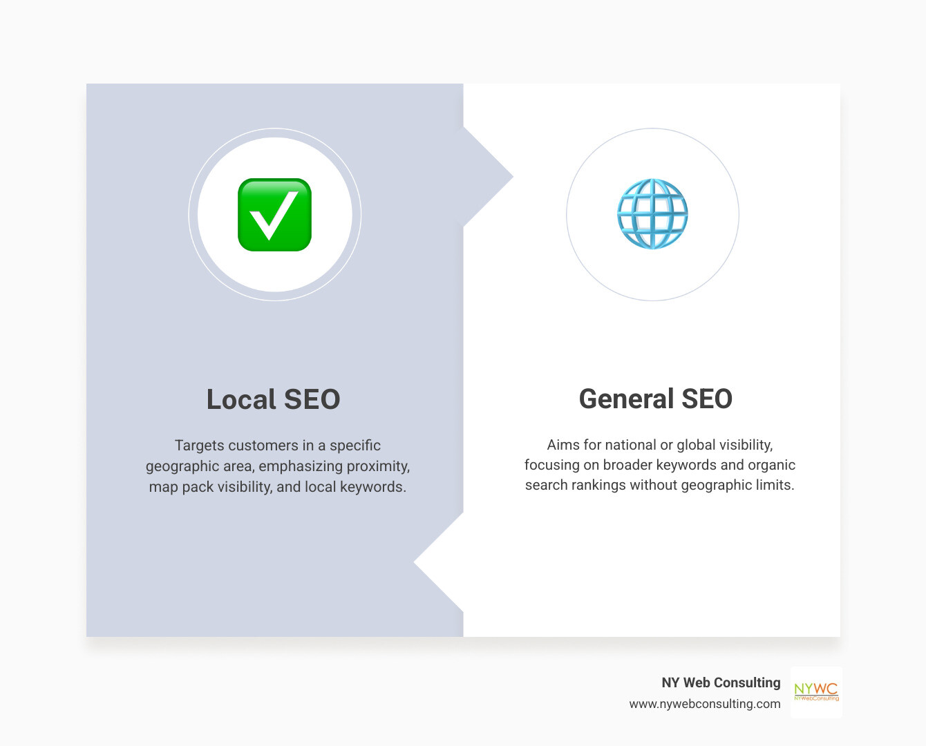infographic showing local seo vs general seo comparison with key differences including geographic targeting, map pack visibility, proximity ranking factor, and local keyword optimization - local SEO solutions infographic comparison-2-items-formal infographic showing local seo vs general seo comparison with key differences including geographic targeting, map pack visibility, proximity ranking factor, and local keyword optimization - local SEO solutions infographic comparison-2-items-formal