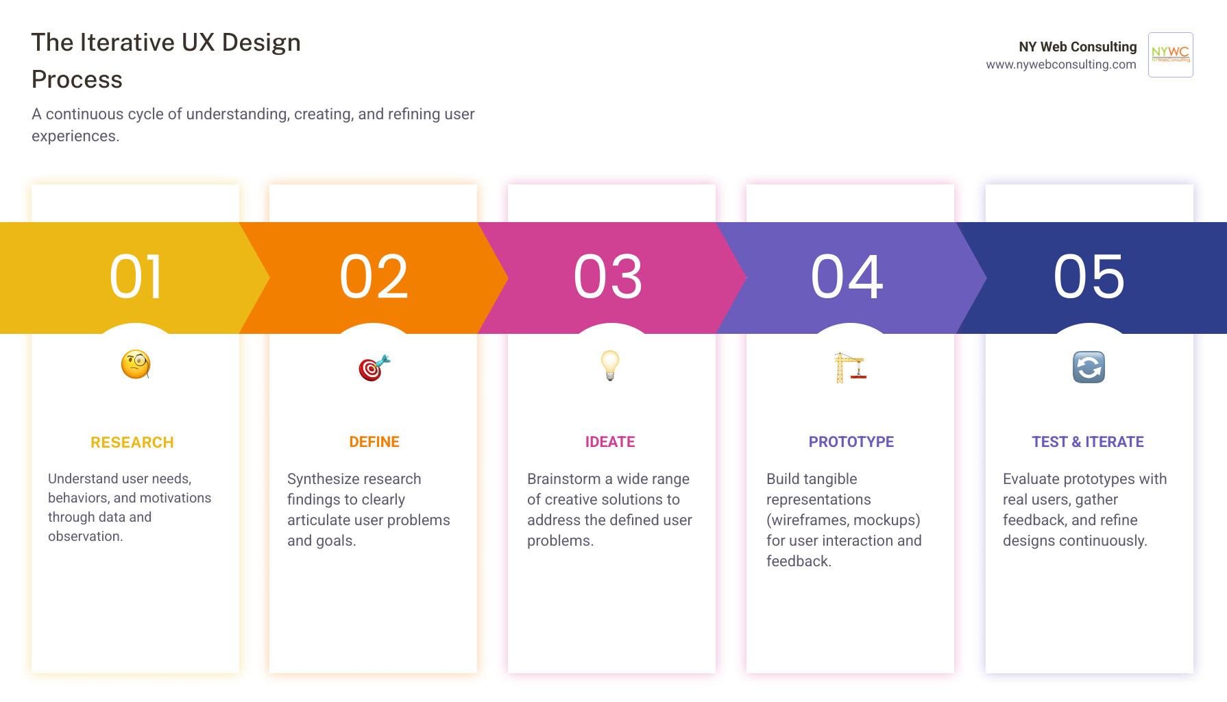 Infographic showing the UX design process: 1) Research - Understanding user needs through interviews and data, 2) Define - Creating user personas and identifying pain points, 3) Ideate - Brainstorming solutions and design concepts, 4) Prototype - Building wireframes and interactive mockups, 5) Test - Conducting usability testing with real users, 6) Launch - Implementing the final design, 7) Iterate - Gathering feedback and making improvements - user experience design infographic pillar-5-steps Infographic showing the UX design process: 1) Research - Understanding user needs through interviews and data, 2) Define - Creating user personas and identifying pain points, 3) Ideate - Brainstorming solutions and design concepts, 4) Prototype - Building wireframes and interactive mockups, 5) Test - Conducting usability testing with real users, 6) Launch - Implementing the final design, 7) Iterate - Gathering feedback and making improvements - user experience design infographic pillar-5-steps