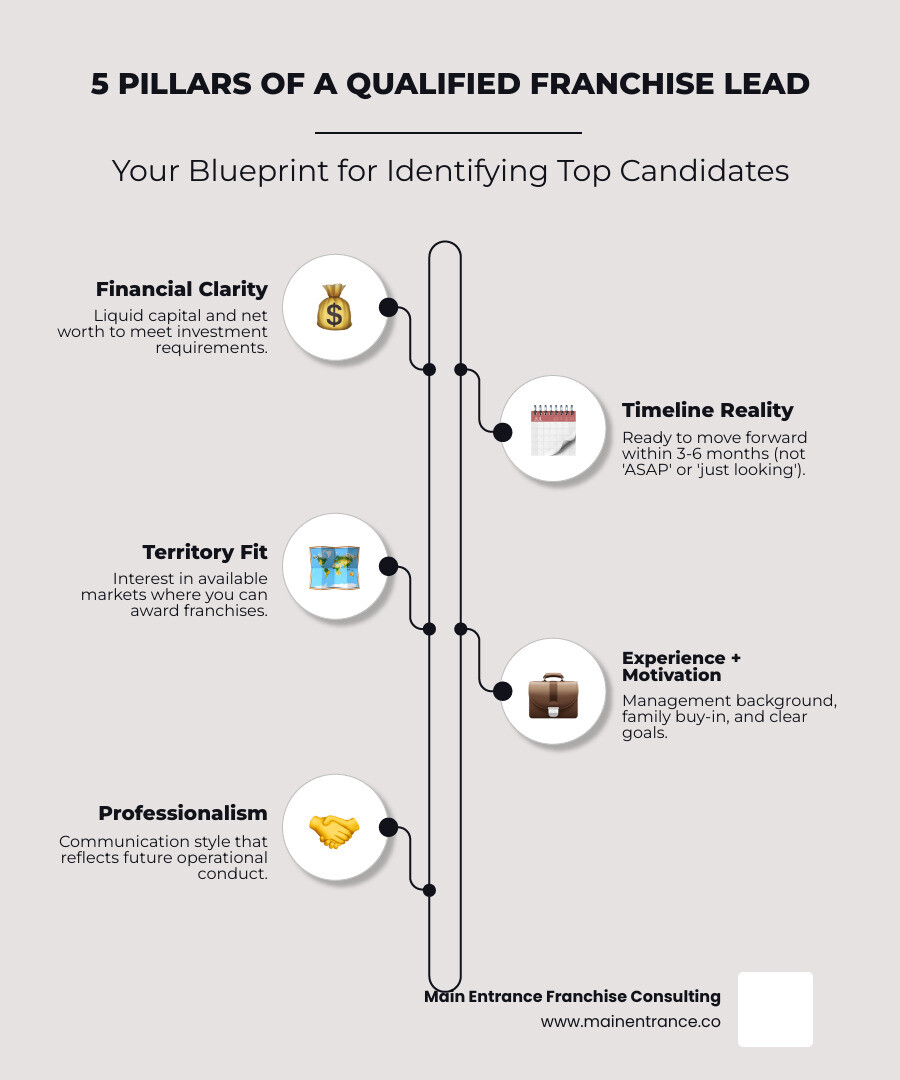 Infographic showing the 5 Pillars of a Qualified Franchise Lead: 1) Financial Clarity - showing dollar signs and checkmark for liquid capital verification, 2) Timeline Reality - calendar icon showing 3-6 month window with red X over 'ASAP' and 'just looking', 3) Territory Fit - map pin icon indicating available market alignment, 4) Experience and Motivation - briefcase icon representing management background and family buy-in, 5) Professionalism - communication icon showing professional conduct indicators - qualified franchise leads infographic infographic-line-5-steps-elegant_beige
