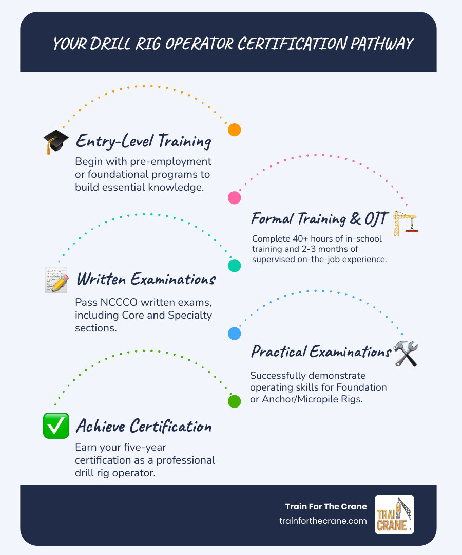 Infographic showing the drill rig training pathway: starting with pre-employment training or entry-level programs, progressing through in-school training (40 hours typical) and on-the-job experience (2-3 months), then taking NCCCO written exams (Core plus Specialty), followed by practical examinations for Foundation Drill Rig or Anchor/Micropile Rig, and finally achieving five-year certification as a professional drill rig operator - drill rig training infographic infographic-line-5-steps-blues-accent_colors