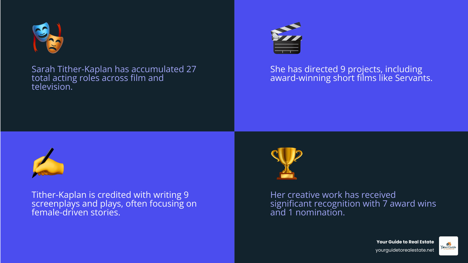 Infographic showing Sarah Tither-Kaplan's career breakdown: 27 acting credits, 13 producer credits, 9 director credits, 9 writer credits, 7 award wins, graduated USC 2013, known for independent films and LGBTQ+ stories - sarah tither-kaplan infographic 4_facts_emoji_blue