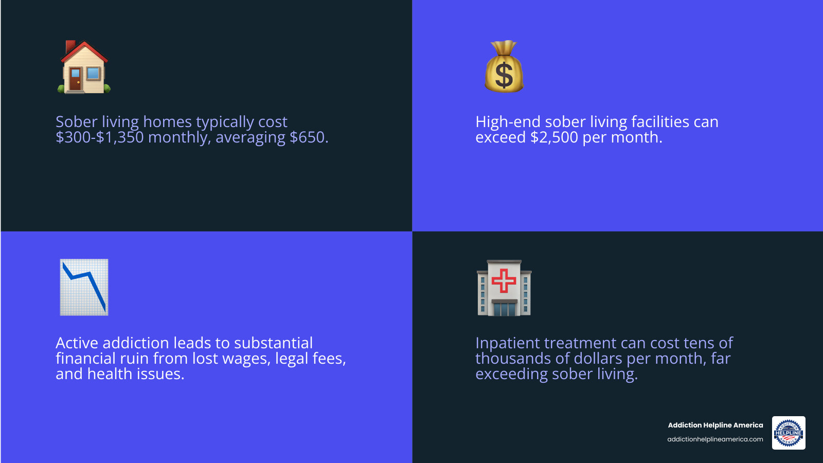 Table comparing the monthly cost of a sober living home versus the potential costs of active addiction or inpatient care - sober living reviews infographic 4_facts_emoji_blue