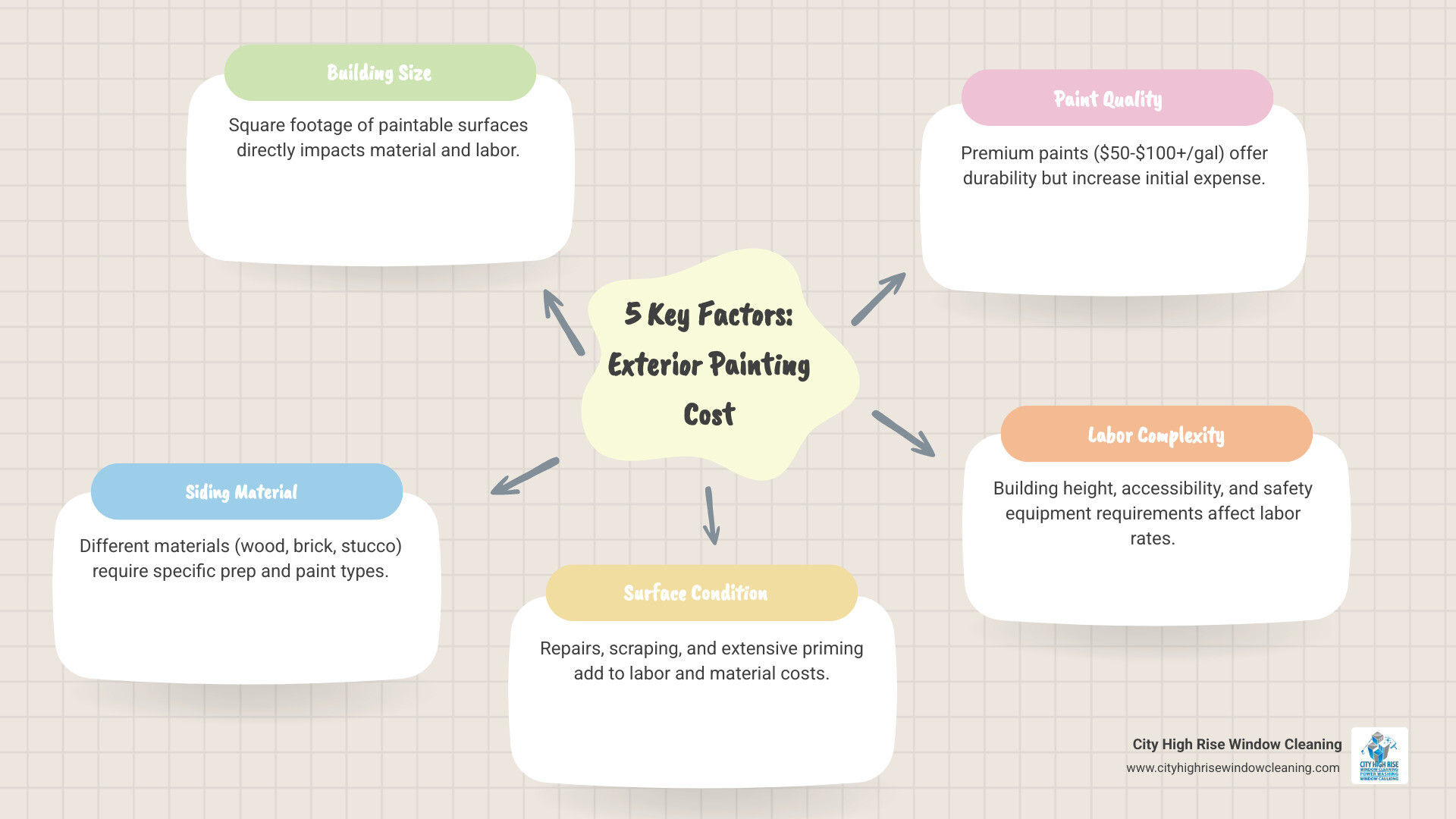 Infographic showing the 5 main factors that influence exterior building painting cost: Building Size (square footage of paintable surfaces), Siding Material (wood, vinyl, brick, stucco, aluminum), Surface Condition (repairs, scraping, priming needed), Paint Quality (standard $20-$40/gal vs premium $50-$100+/gal), and Labor Complexity (height, accessibility, safety equipment) - Exterior building painting cost infographic mindmap-5-items Infographic showing the 5 main factors that influence exterior building painting cost: Building Size (square footage of paintable surfaces), Siding Material (wood, vinyl, brick, stucco, aluminum), Surface Condition (repairs, scraping, priming needed), Paint Quality (standard $20-$40/gal vs premium $50-$100+/gal), and Labor Complexity (height, accessibility, safety equipment) - Exterior building painting cost infographic mindmap-5-items