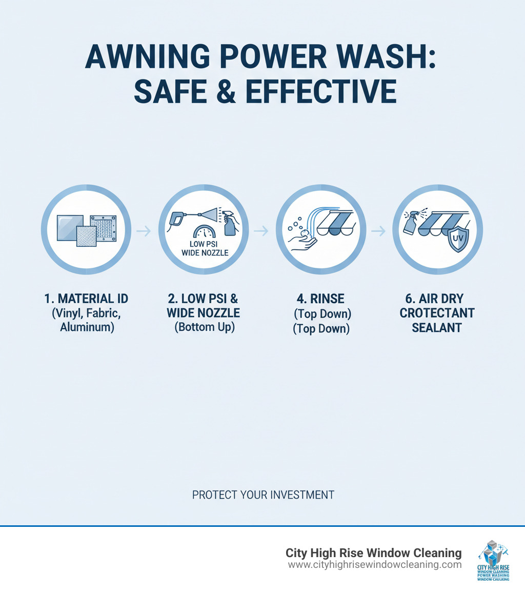 Step-by-step guide to power wash awnings safely: 1. Identify awning material (vinyl, fabric, aluminum), 2. Set pressure washer to low PSI with wide nozzle, 3. Apply mild detergent from bottom up, 4. Rinse thoroughly top to bottom, 5. Air dry completely, 6. Apply UV protective sealant - power wash awnings infographic Step-by-step guide to power wash awnings safely: 1. Identify awning material (vinyl, fabric, aluminum), 2. Set pressure washer to low PSI with wide nozzle, 3. Apply mild detergent from bottom up, 4. Rinse thoroughly top to bottom, 5. Air dry completely, 6. Apply UV protective sealant - power wash awnings infographic