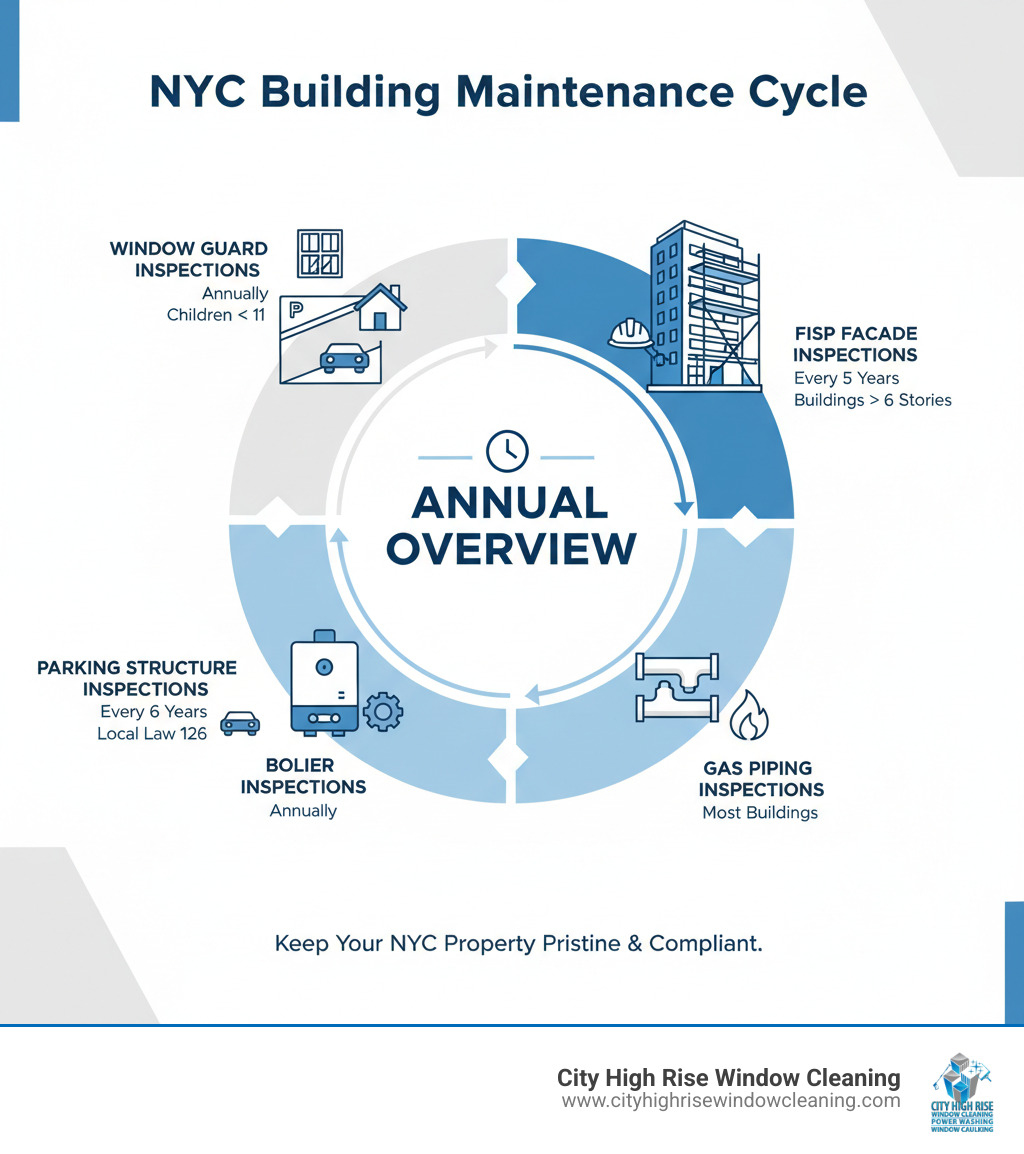 Infographic showing the annual NYC building maintenance cycle with key deadlines: FISP facade inspections every 5 years for buildings over 6 stories, gas piping inspections every 4 years for most buildings, boiler inspections annually, parking structure inspections every 6 years under Local Law 126, and window guard inspections annually for buildings with children under 11 - NYC building maintenance infographic Infographic showing the annual NYC building maintenance cycle with key deadlines: FISP facade inspections every 5 years for buildings over 6 stories, gas piping inspections every 4 years for most buildings, boiler inspections annually, parking structure inspections every 6 years under Local Law 126, and window guard inspections annually for buildings with children under 11 - NYC building maintenance infographic
