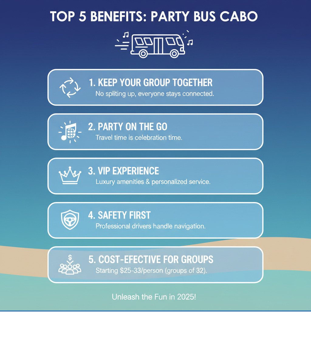 Infographic showing the top 5 benefits of party bus rental in Cabo: 1. Keep Your Group Together - No splitting up across multiple vehicles, everyone stays connected. 2. Party On The Go - Turn travel time into celebration time with music, lights, and entertainment. 3. VIP Experience - Professional bilingual drivers, luxury amenities, and personalized service. 4. Safety First - Professional drivers handle navigation while you enjoy the ride responsibly. 5. Cost-Effective for Groups - Starting at $25-33 per person for groups of 32, often cheaper than multiple taxis or rideshares - Party bus rental Cabo infographic 