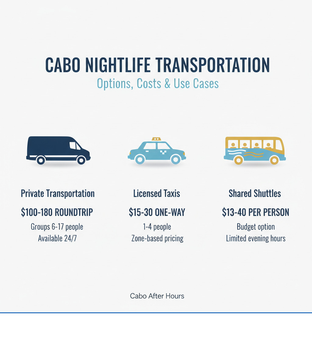 Infographic showing three transportation options with costs and best use cases: Private Transportation ($100-180 roundtrip, best for groups 6-17 people, available 24/7), Licensed Taxis ($15-30 one-way, best for 1-4 people, zone-based pricing), and Shared Shuttles ($13-40 per person, budget option, limited evening hours) - Cabo Nightlife Transportation infographic 