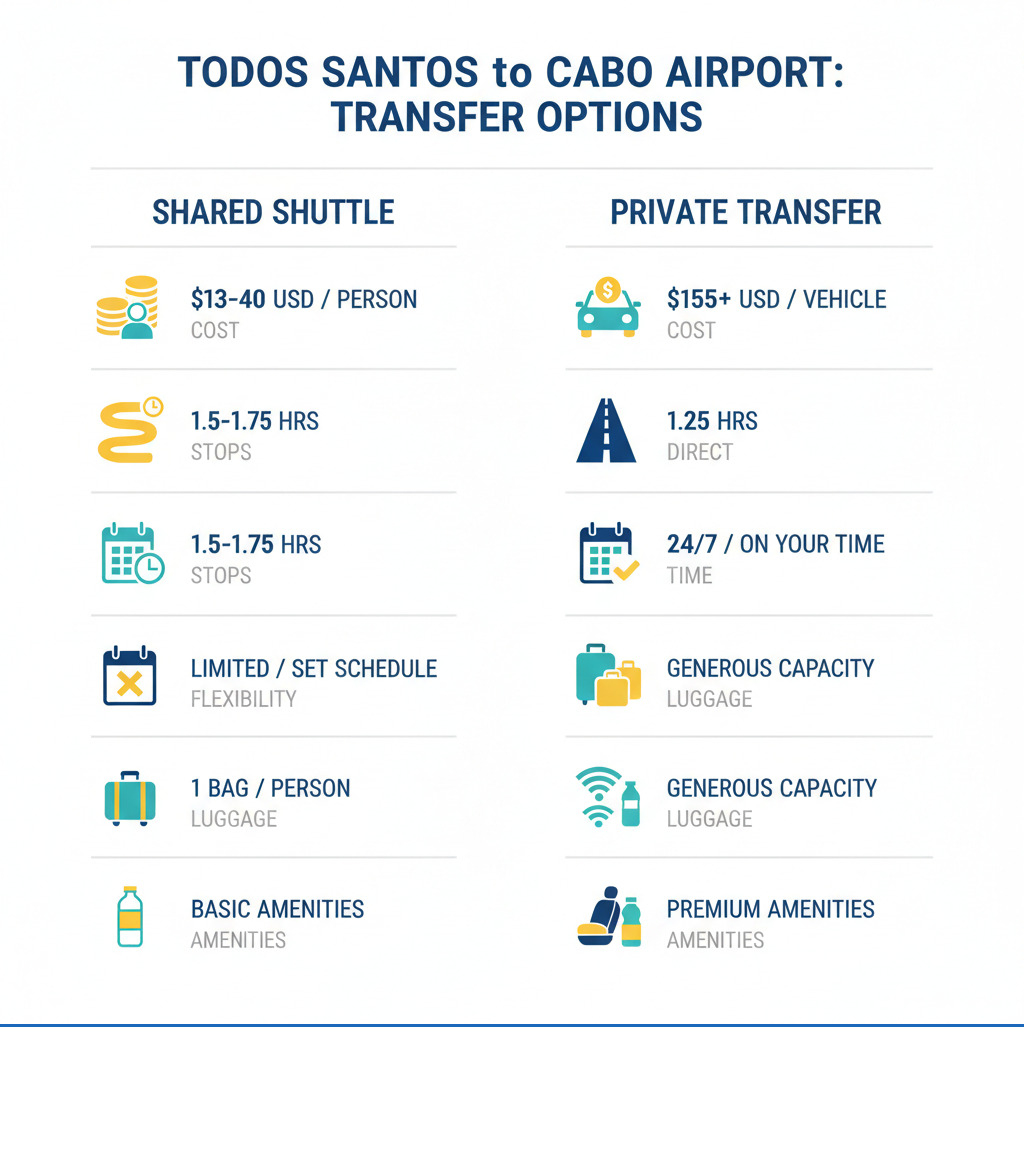 infographic comparing shared shuttle and private transfer showing cost per person versus per vehicle, travel time with stops versus direct route, schedule flexibility, luggage capacity, and amenities included - todos santos to cabo airport infographic  infographic comparing shared shuttle and private transfer showing cost per person versus per vehicle, travel time with stops versus direct route, schedule flexibility, luggage capacity, and amenities included - todos santos to cabo airport infographic