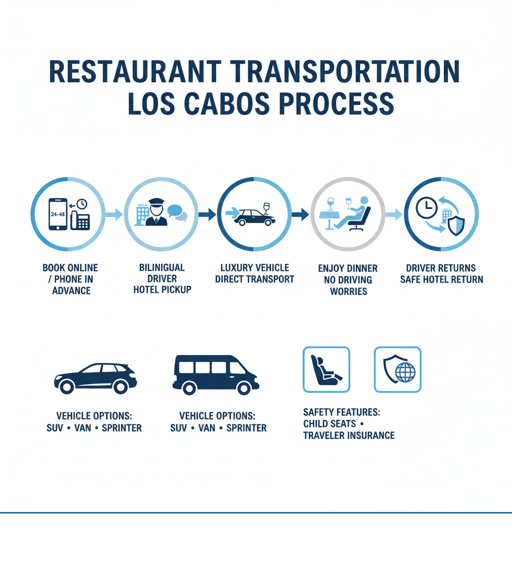 Infographic showing the complete restaurant transportation process in Los Cabos: Step 1 - Book online or via phone 24-48 hours in advance; Step 2 - Professional bilingual driver picks you up at your hotel; Step 3 - Enjoy direct transport in luxury vehicle with complimentary beverages; Step 4 - Relax at dinner without worrying about driving; Step 5 - Driver returns at scheduled time for safe transport back to hotel. Includes icons for SUVs, vans, and sprinters, plus safety features like child seats and traveler insurance. - Restaurant Transportation Cabo infographic  Infographic showing the complete restaurant transportation process in Los Cabos: Step 1 - Book online or via phone 24-48 hours in advance; Step 2 - Professional bilingual driver picks you up at your hotel; Step 3 - Enjoy direct transport in luxury vehicle with complimentary beverages; Step 4 - Relax at dinner without worrying about driving; Step 5 - Driver returns at scheduled time for safe transport back to hotel. Includes icons for SUVs, vans, and sprinters, plus safety features like child seats and traveler insurance. - Restaurant Transportation Cabo infographic