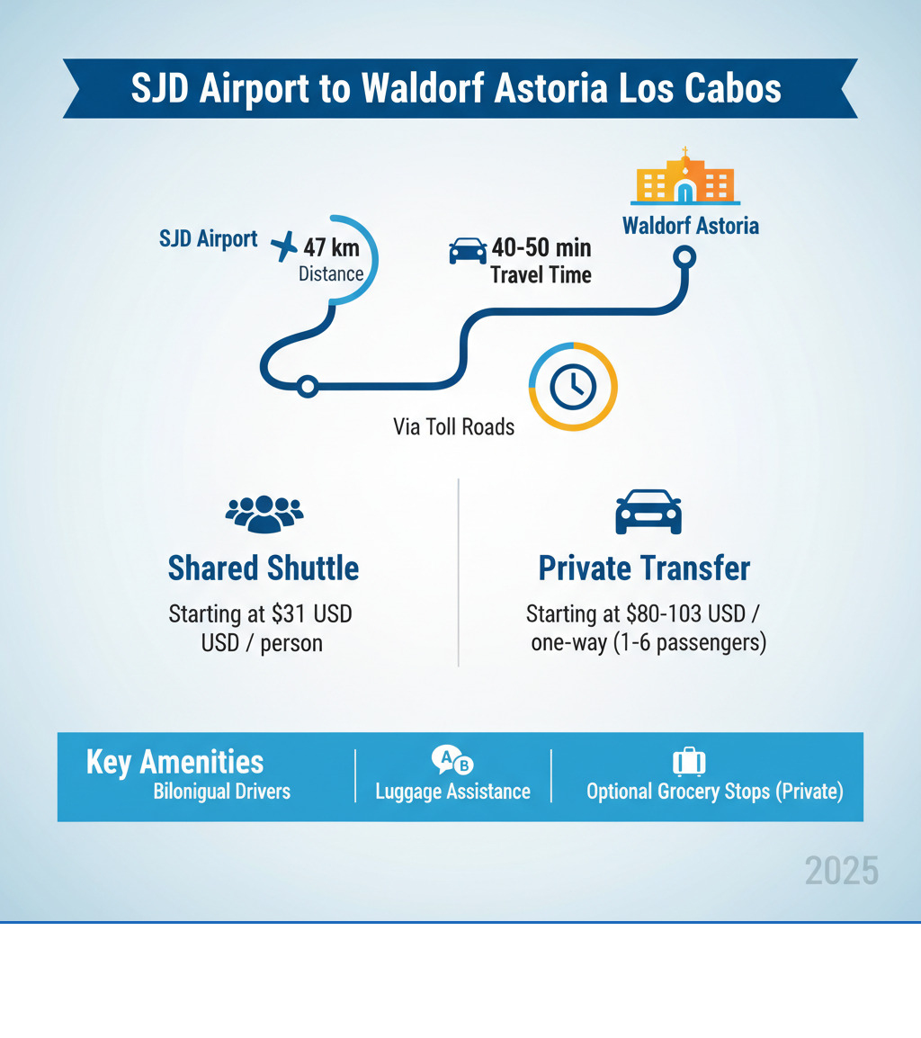Infographic showing the route from SJD Airport to Waldorf Astoria Los Cabos Pedregal, including the 47 km distance, 40-50 minute travel time via toll roads, transportation options with pricing (shared shuttle starting at $31 per person, private transfer starting at $80-103 one-way), and key amenities like bilingual drivers, luggage assistance, and optional grocery stops for private transfers - Cabo Airport to Waldorf Astoria infographic  Infographic showing the route from SJD Airport to Waldorf Astoria Los Cabos Pedregal, including the 47 km distance, 40-50 minute travel time via toll roads, transportation options with pricing (shared shuttle starting at $31 per person, private transfer starting at $80-103 one-way), and key amenities like bilingual drivers, luggage assistance, and optional grocery stops for private transfers - Cabo Airport to Waldorf Astoria infographic