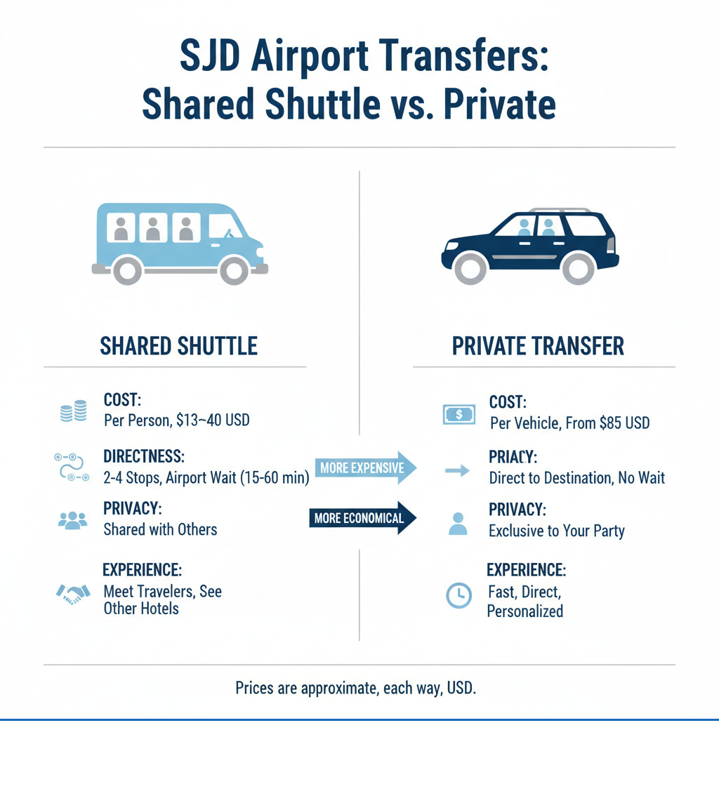 Infographic comparing shared shuttle vs private transfer costs and features - SJD airport shared shuttle infographic  Infographic comparing shared shuttle vs private transfer costs and features - SJD airport shared shuttle infographic