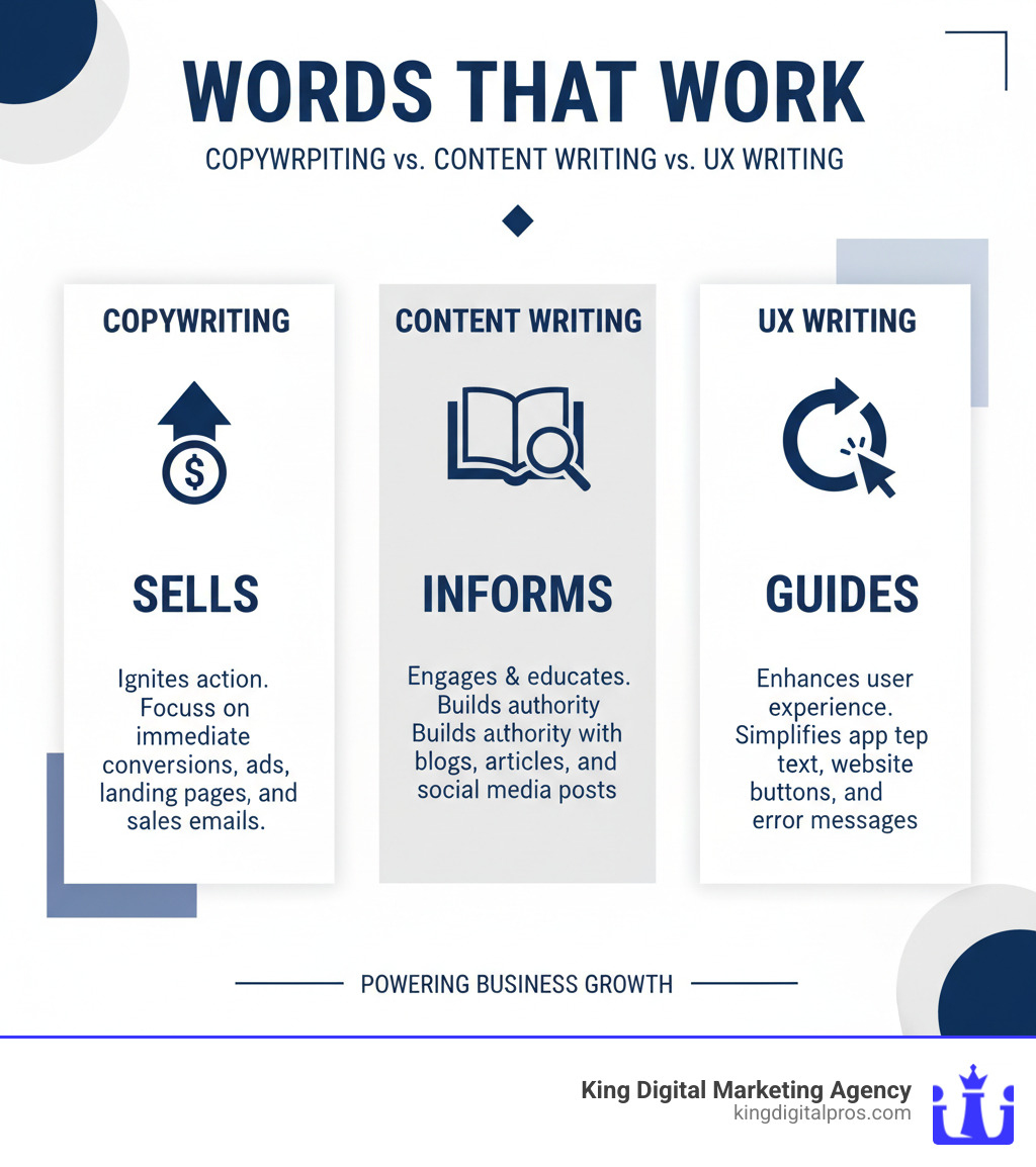 explaining the difference between copywriting, content writing, and UX writing - copywriting companies infographic 