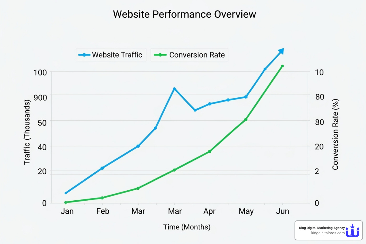 a graph showing increasing website traffic and conversion rates - copywriting companies