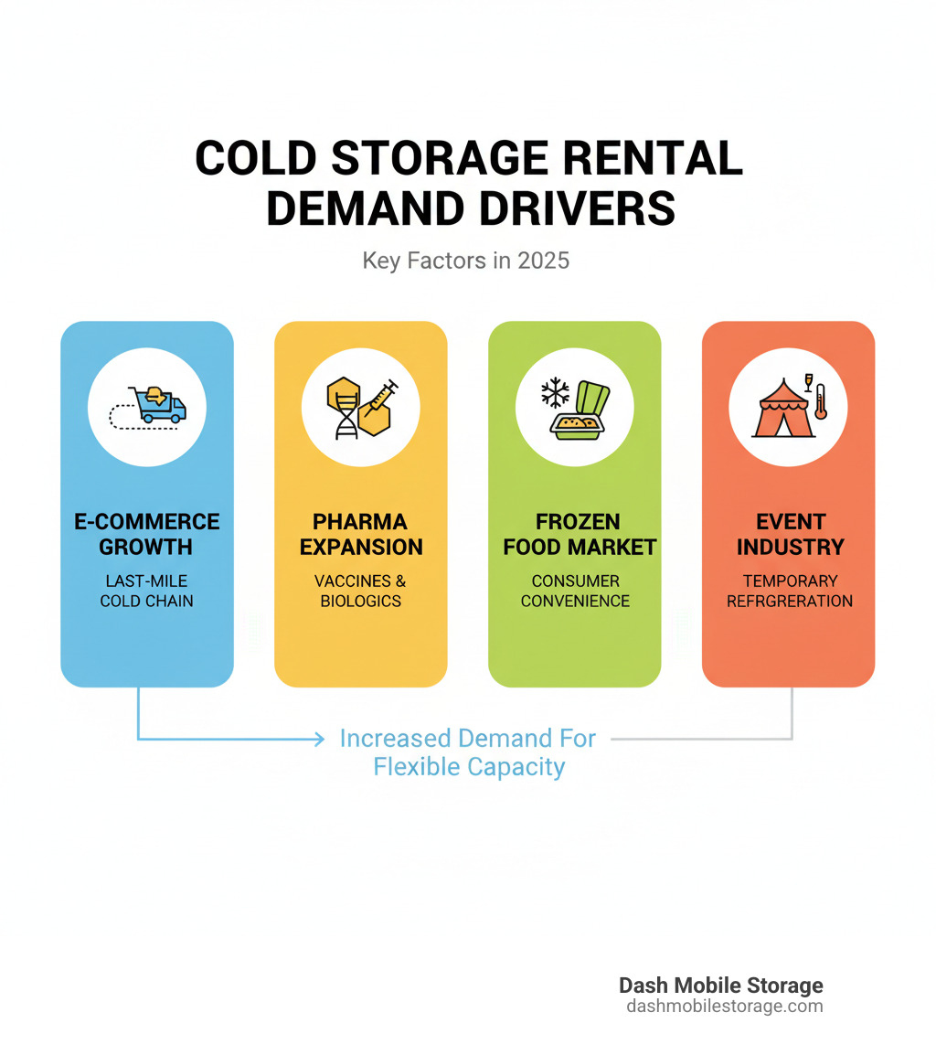 Infographic showing the key drivers of cold storage rental demand: e-commerce growth requiring last-mile cold chain solutions, pharmaceutical industry expansion for vaccine and biologic storage, frozen food market growth from consumer convenience preferences, and event industry needs for temporary refrigeration - rent freezer storage space infographic 