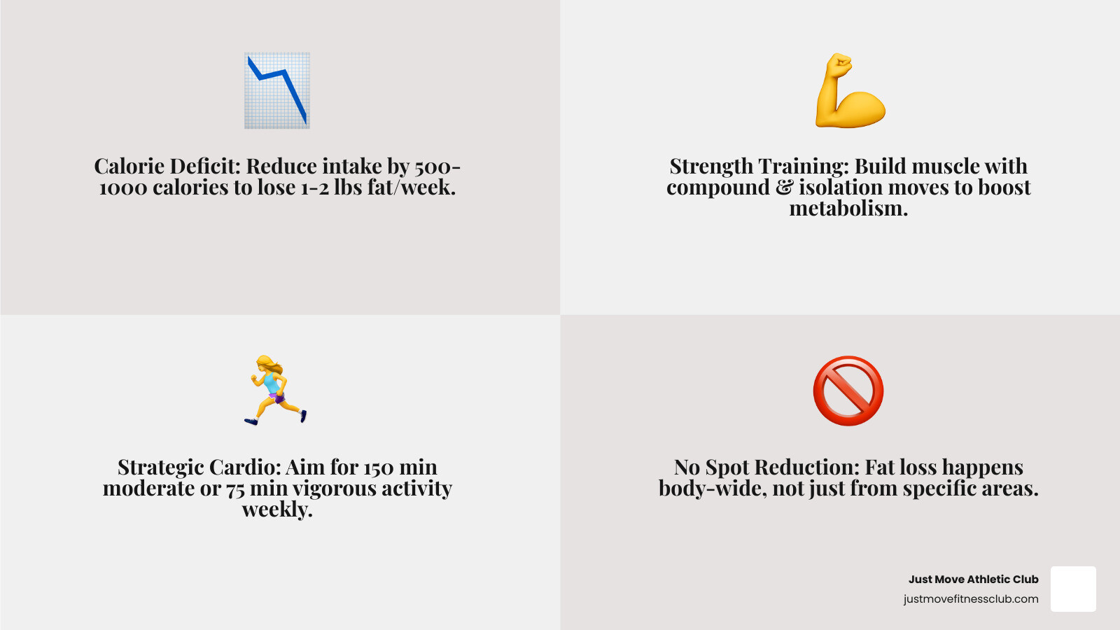 infographic showing three pillars: Calorie Deficit through diet with 500-1000 calorie reduction, Strength Training with compound and isolation exercises for muscle building, and Cardio with 150 minutes moderate or 75 minutes vigorous activity weekly - best gym exercises to lose thigh fat infographic 4_facts_emoji_grey infographic showing three pillars: Calorie Deficit through diet with 500-1000 calorie reduction, Strength Training with compound and isolation exercises for muscle building, and Cardio with 150 minutes moderate or 75 minutes vigorous activity weekly - best gym exercises to lose thigh fat infographic 4_facts_emoji_grey
