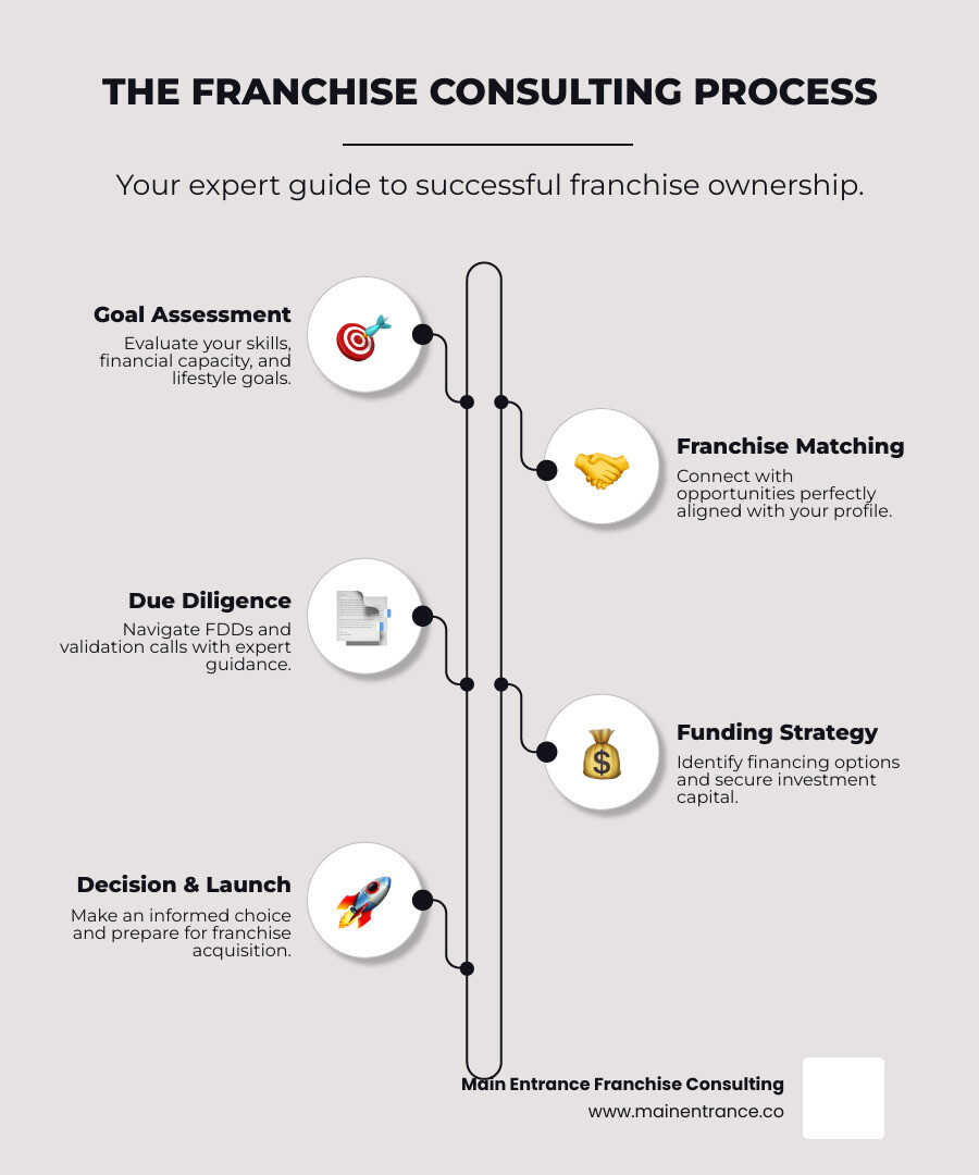Infographic showing the franchise consulting process: initial consultation and goal assessment, research and franchise matching, fdd review and validation calls, discovery day and decision making, with arrows connecting each stage and icons representing personalized support, curated opportunities, expert guidance, and confident decision-making - franchising consultant infographic infographic-line-5-steps-elegant_beige