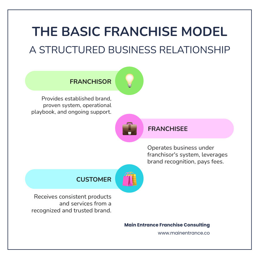 Infographic showing franchise relationship flow from franchisor providing brand and systems to franchisee operating business to customers receiving products and services - how to start franchise infographic infographic-line-3-steps-colors