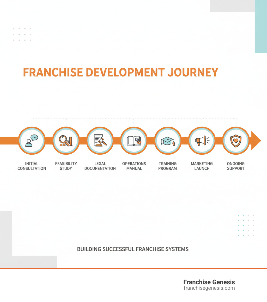infographic showing the franchise development process from initial consultation through feasibility study, legal documentation, operations manual creation, training program development, marketing launch, and ongoing support - Franchise development consulting infographic  infographic showing the franchise development process from initial consultation through feasibility study, legal documentation, operations manual creation, training program development, marketing launch, and ongoing support - Franchise development consulting infographic
