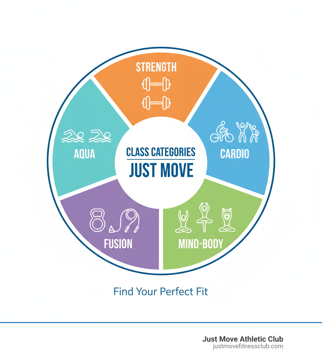 infographic showing class categories at Just Move - wheel divided into five sections labeled Strength (showing barbells and dumbbells), Cardio (showing cycling and dance), Mind-Body (showing yoga poses), Fusion (showing mixed equipment), and Aqua (showing pool activities) - Athletic club classes infographic  infographic showing class categories at Just Move - wheel divided into five sections labeled Strength (showing barbells and dumbbells), Cardio (showing cycling and dance), Mind-Body (showing yoga poses), Fusion (showing mixed equipment), and Aqua (showing pool activities) - Athletic club classes infographic
