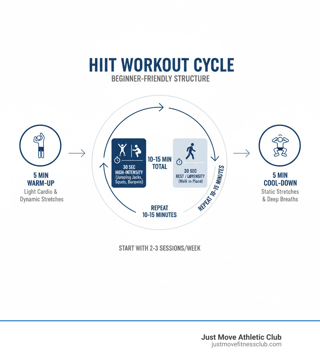 Infographic showing a HIIT workout cycle: 30 seconds of high-intensity exercise like jumping jacks or squats, followed by 30 seconds of rest or low-intensity movement like walking in place, repeated for 10-15 minutes total, with a 5-minute warm-up and 5-minute cool-down - Beginner HIIT workout infographic Infographic showing a HIIT workout cycle: 30 seconds of high-intensity exercise like jumping jacks or squats, followed by 30 seconds of rest or low-intensity movement like walking in place, repeated for 10-15 minutes total, with a 5-minute warm-up and 5-minute cool-down - Beginner HIIT workout infographic