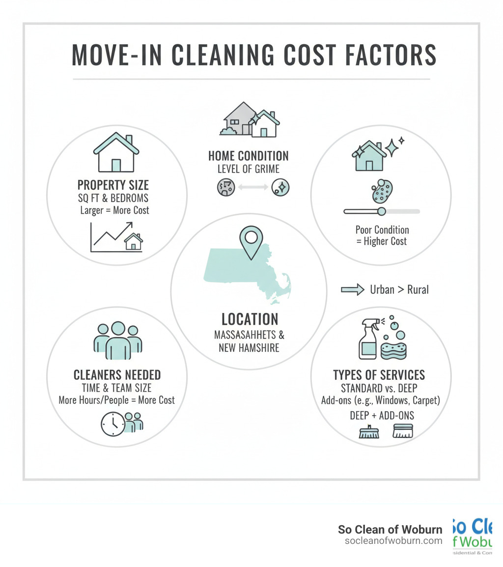 infographic showing key cost factors for move-in cleaning including property size in square feet and bedrooms, home condition level, location within Massachusetts and New Hampshire, number of professional cleaners needed, and types of services like standard versus deep cleaning with add-ons - moving in cleaning service cost infographic 