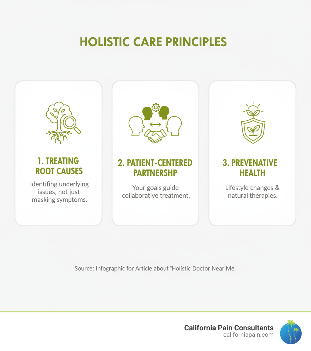 Infographic showing the three core principles of holistic care: 1. Treating Root Causes - identifying and addressing underlying issues rather than masking symptoms, 2. Patient-Centered Partnership - collaborative care where your goals and input guide treatment decisions, 3. Preventative Health - focusing on sustainable lifestyle changes and natural therapies to prevent future health crises - holistic doctor near me infographic 