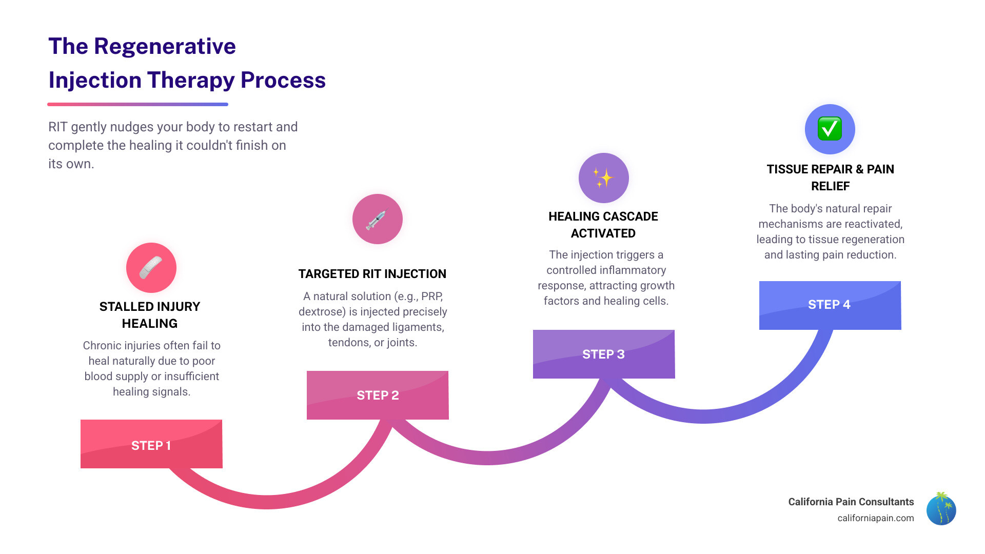 Infographic showing the regenerative injection therapy process: Stage 1 shows a stalled injury with minimal healing, Stage 2 shows an RIT injection being administered to the injury site, Stage 3 shows the body's healing cascade being reactivated with increased blood flow and growth factors, and Stage 4 shows tissue repair and pain relief as the final outcome - what is regenerative injection therapy infographic step-infographic-4-steps Infographic showing the regenerative injection therapy process: Stage 1 shows a stalled injury with minimal healing, Stage 2 shows an RIT injection being administered to the injury site, Stage 3 shows the body's healing cascade being reactivated with increased blood flow and growth factors, and Stage 4 shows tissue repair and pain relief as the final outcome - what is regenerative injection therapy infographic step-infographic-4-steps