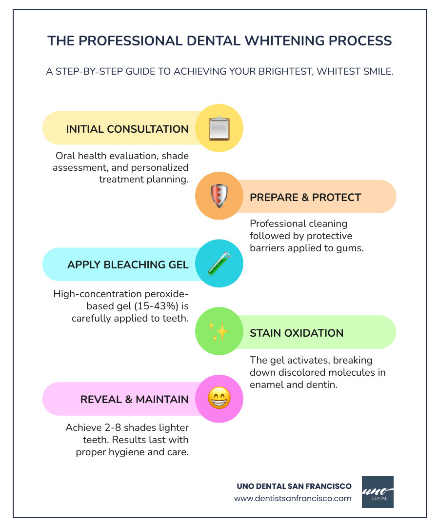 Infographic showing the dental teeth whitening process: Step 1 - Initial consultation and shade assessment; Step 2 - Professional cleaning and protective barriers applied to gums; Step 3 - Application of peroxide-based bleaching gel (15-43% concentration); Step 4 - Activation through oxidation reaction that breaks down stain molecules in enamel and dentin; Step 5 - Results showing 2-8 shades lighter teeth lasting several months to 2 years with proper maintenance - dental teeth whitening infographic infographic-line-5-steps-colors