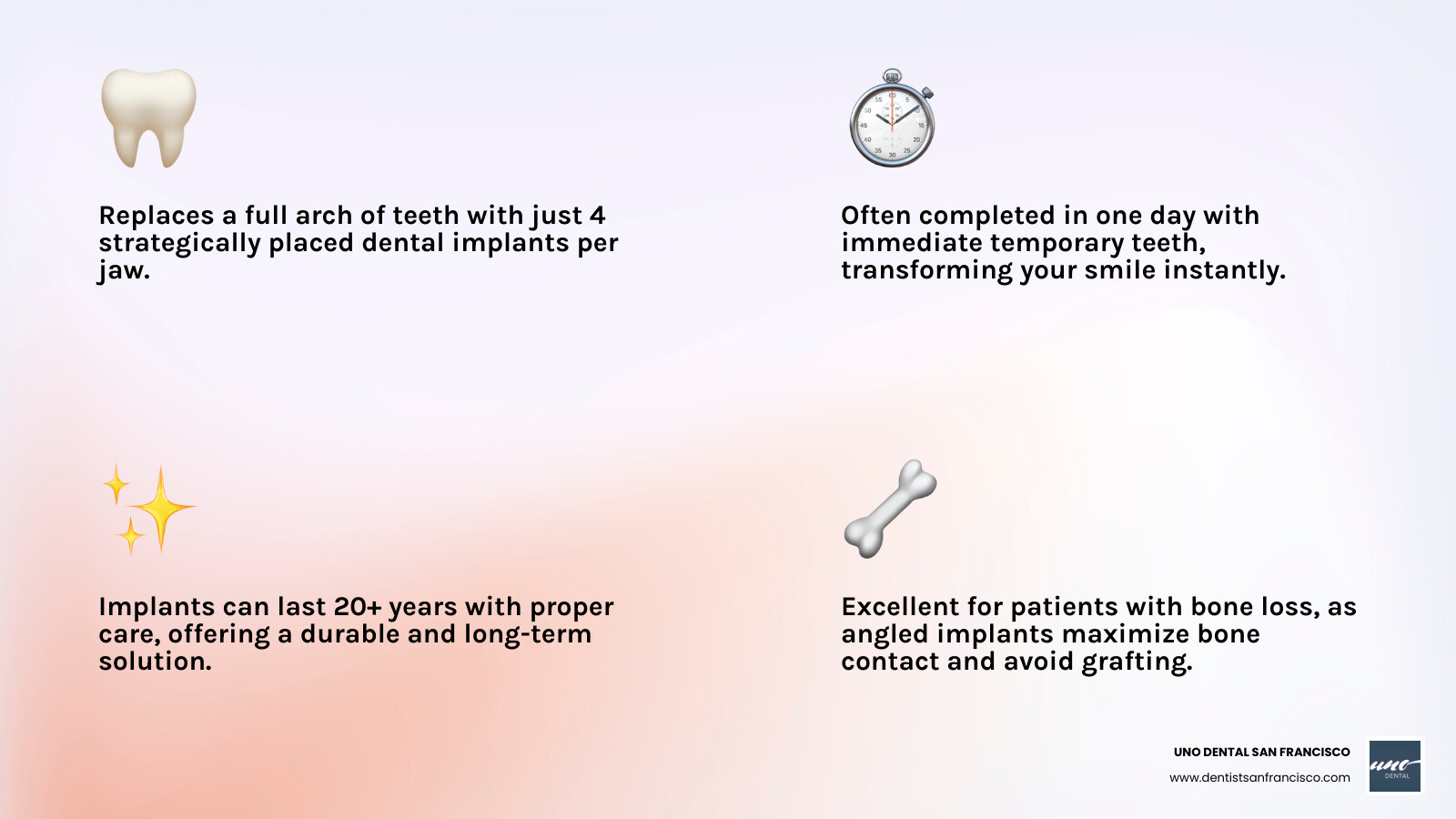 Infographic comparing traditional full arch implants requiring 6-8 implants per jaw versus the All-on-4 concept using only 4 strategically angled implants, showing the posterior implants tilted at 30-45 degrees to maximize bone contact and avoid anatomical structures, with immediate temporary prosthesis attachment on the same day - all on 4 dental implants san francisco ca infographic 4_facts_emoji_light-gradient
