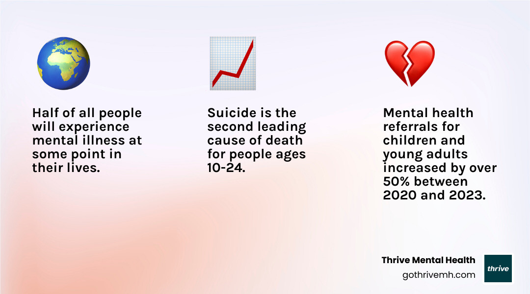 infographic explaining the sharp rise in depression and anxiety rates since 2019 - mental health crisis infographic 3_facts_emoji_light-gradient