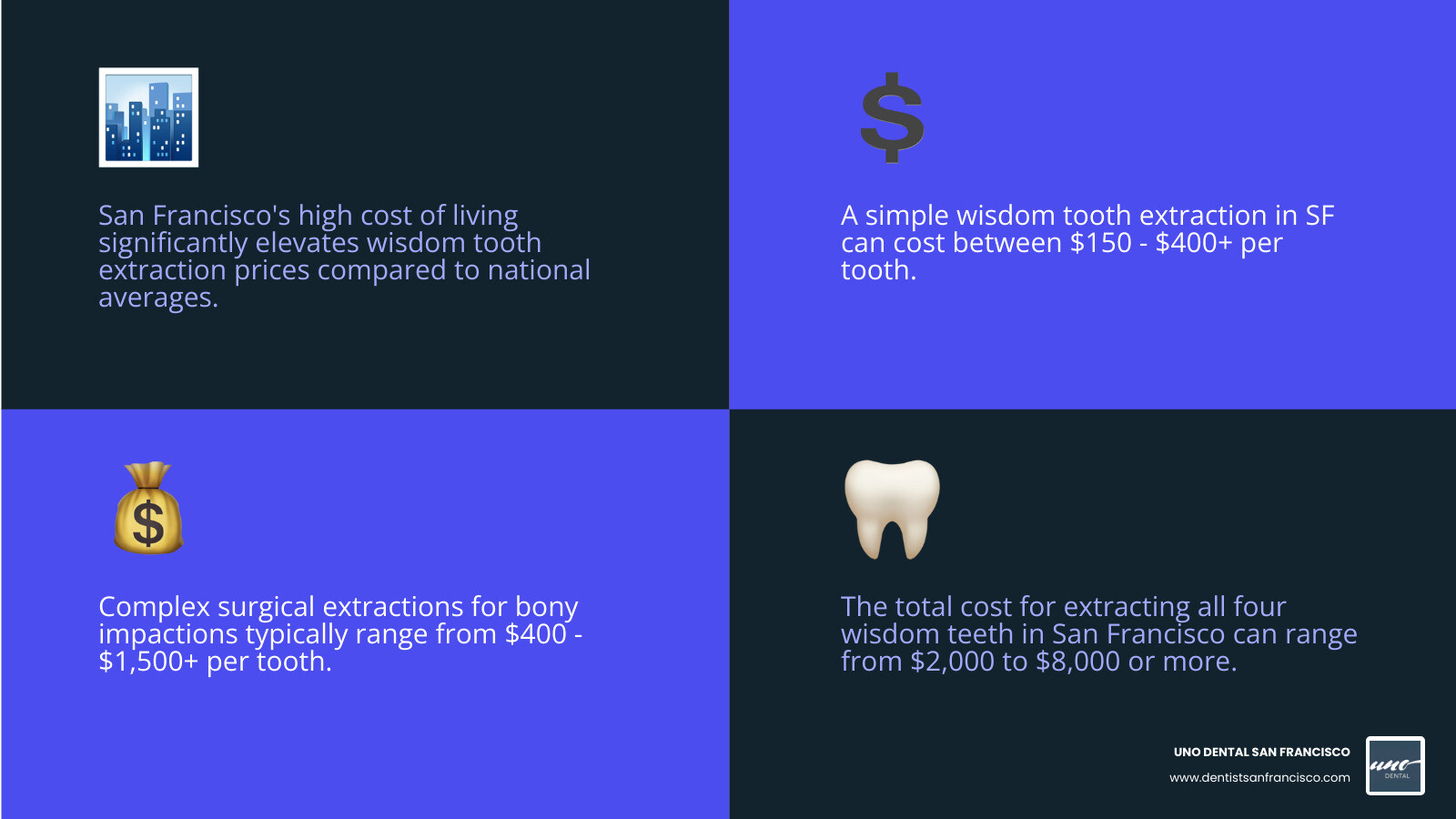 Detailed breakdown of wisdom tooth extraction costs in San Francisco, including simple, surgical, and impacted tooth removal, anesthesia options, and total cost estimates for a single tooth and a full set of four, adjusted for the high cost of living in San Francisco - how much does wisdom tooth extraction cost in san francisco infographic 4_facts_emoji_blue Detailed breakdown of wisdom tooth extraction costs in San Francisco, including simple, surgical, and impacted tooth removal, anesthesia options, and total cost estimates for a single tooth and a full set of four, adjusted for the high cost of living in San Francisco - how much does wisdom tooth extraction cost in san francisco infographic 4_facts_emoji_blue