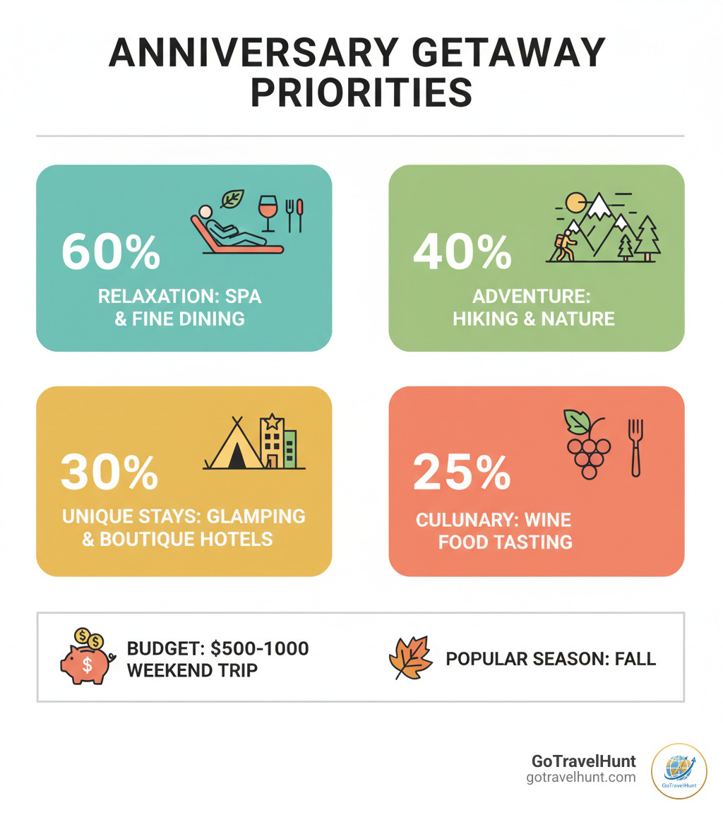 Infographic showing what couples prioritize in anniversary getaways: 60% prefer relaxing experiences with spa treatments and fine dining, 40% seek outdoor activities like hiking and nature exploration, 30% seek unique accommodations such as glamping or boutique hotels, and 25% prioritize wine tasting and culinary experiences. The average budget ranges from $500-$1000 for a weekend trip, with fall being the most popular season. - anniversary getaways near me infographic  Infographic showing what couples prioritize in anniversary getaways: 60% prefer relaxing experiences with spa treatments and fine dining, 40% seek outdoor activities like hiking and nature exploration, 30% seek unique accommodations such as glamping or boutique hotels, and 25% prioritize wine tasting and culinary experiences. The average budget ranges from $500-$1000 for a weekend trip, with fall being the most popular season. - anniversary getaways near me infographic