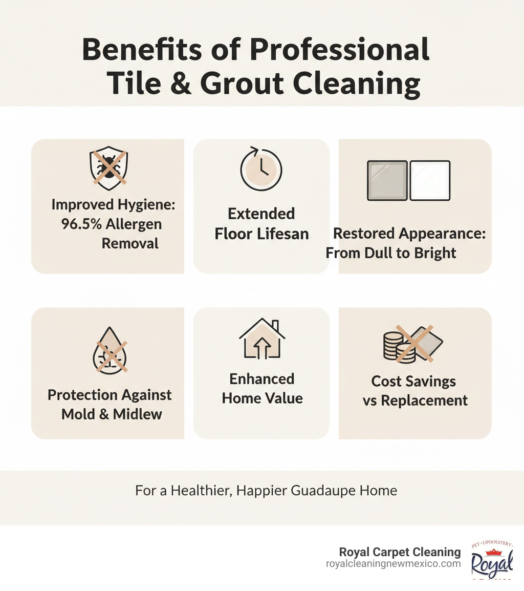 infographic showing the benefits of professional tile and grout cleaning including improved hygiene through 96.5% allergen removal, extended floor lifespan, restored appearance from dull to bright tiles, protection against mold and mildew, enhanced home value, and cost savings versus replacement - tile cleaning guadalupe infographic 