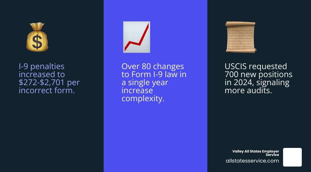 Infographic showing the escalation of I-9 enforcement from 2008 to 2024, including the spike in fines per week in 2009, the increase in penalty amounts from hundreds to $272-$2,701 per form, the Department of Labor hiring hundreds of additional investigators, and USCIS requesting 700 new positions in 2024. The infographic also highlights that there were more than 80 changes to Form I-9 law in a single year. - i 9 audit training infographic 3_facts_emoji_blue
