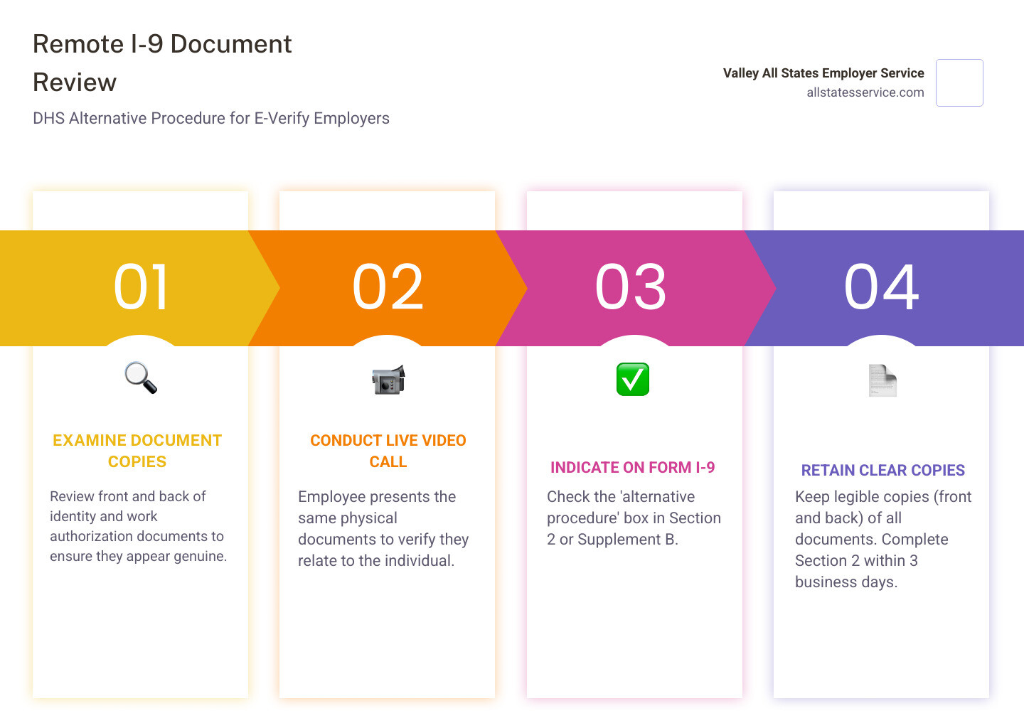 infographic showing the remote i9 verification process with 4 steps: examine document copies digitally, conduct live video call with employee presenting documents, check alternative procedure box on form i9, and retain clear copies of all documents with timeline showing 3 business day deadline - how to review i 9 documents for remote employees infographic pillar-4-steps